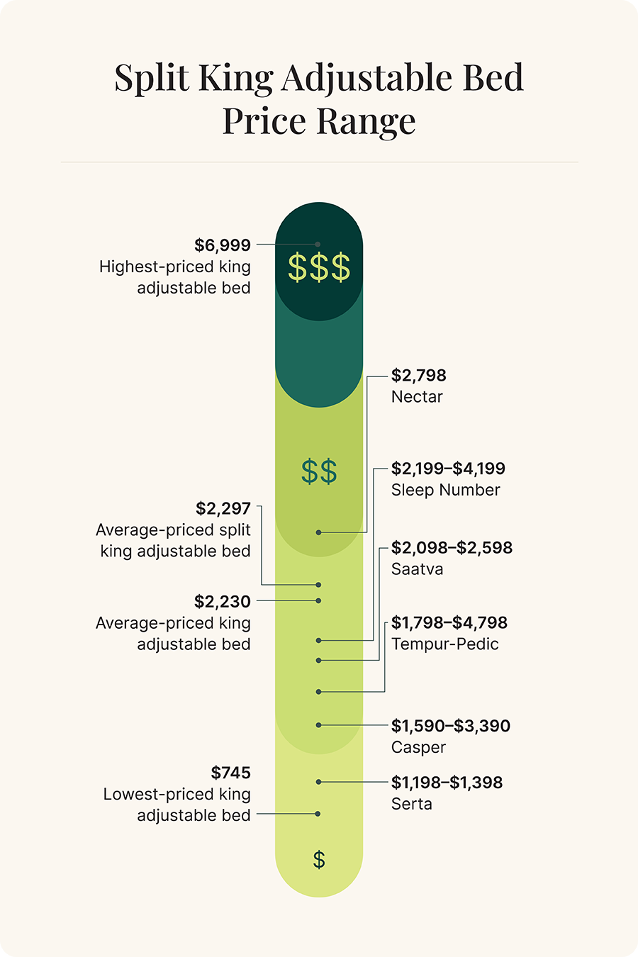 Comparison of split king adjustable bed prices