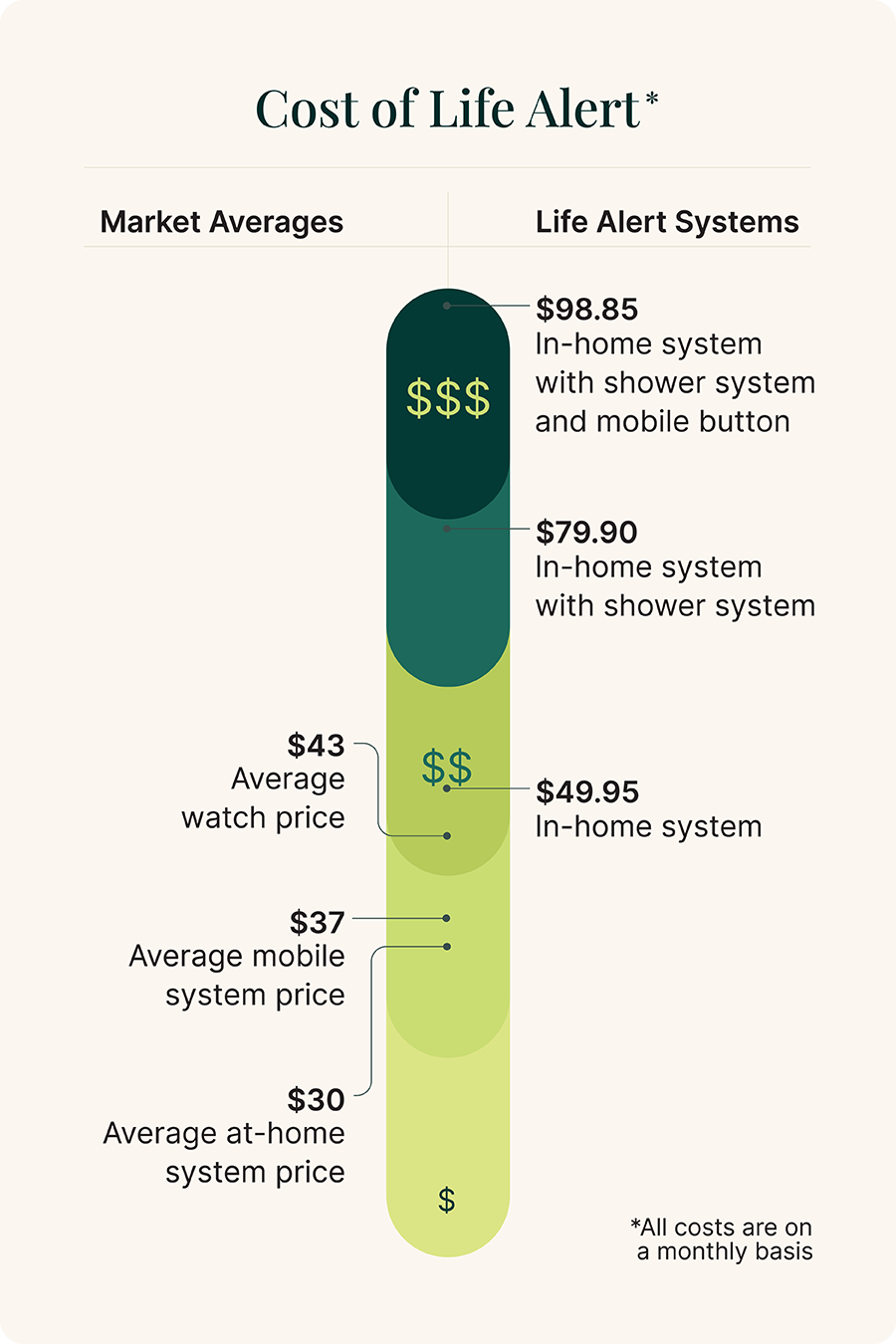 Graphic comparing Life Alert costs to market averages