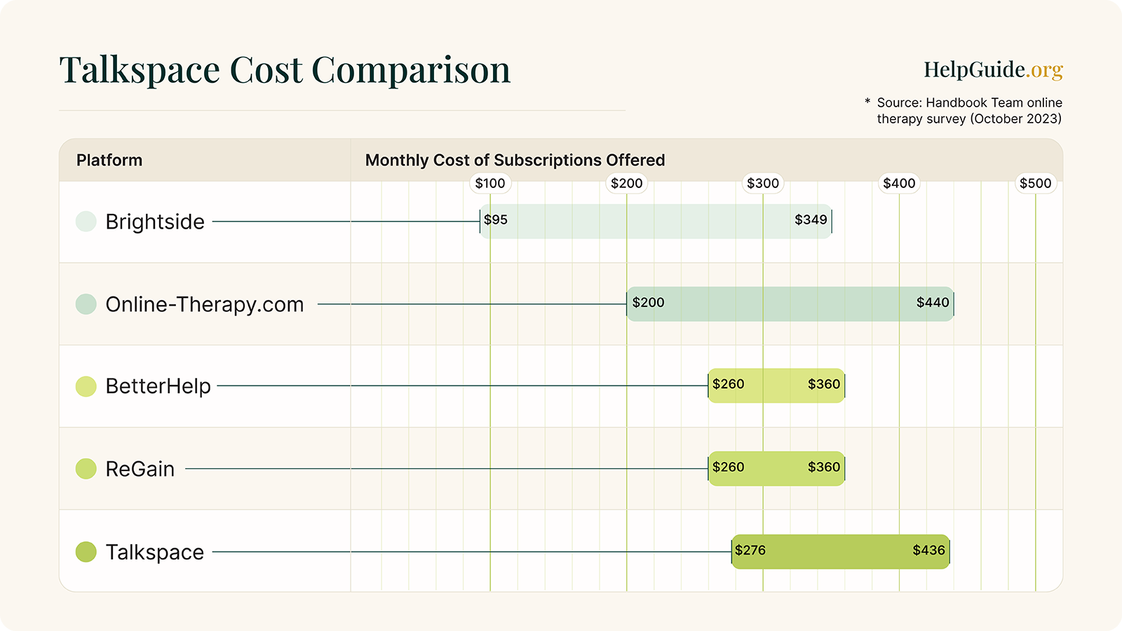 Range of online therapy subscription costs by platform